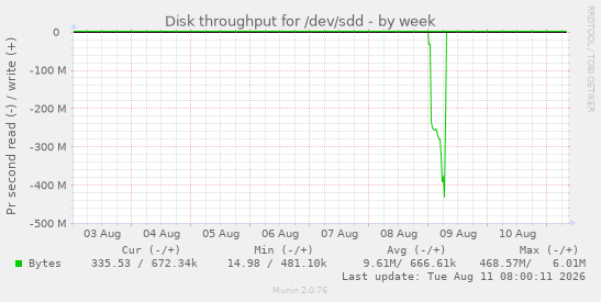 Disk throughput for /dev/sdd