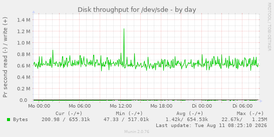 Disk throughput for /dev/sde