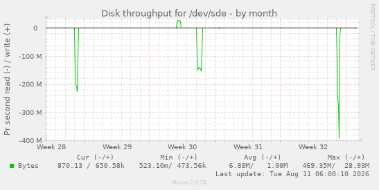 Disk throughput for /dev/sde