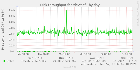 Disk throughput for /dev/sdf