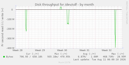 Disk throughput for /dev/sdf