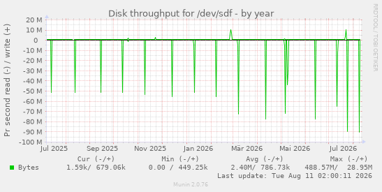 Disk throughput for /dev/sdf