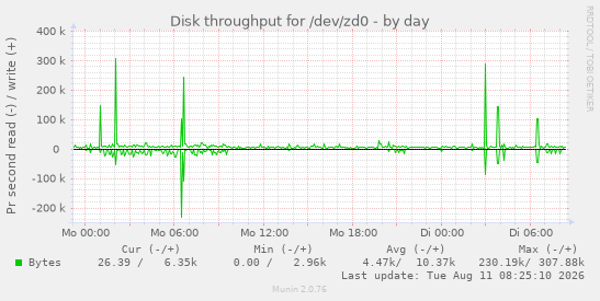 Disk throughput for /dev/zd0