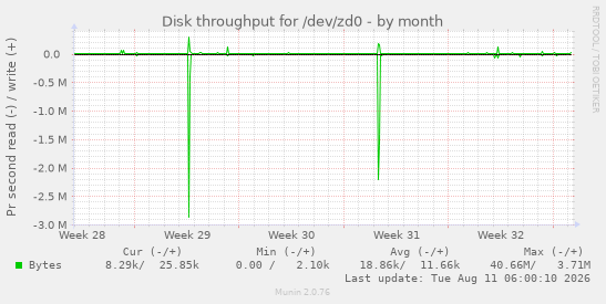 Disk throughput for /dev/zd0