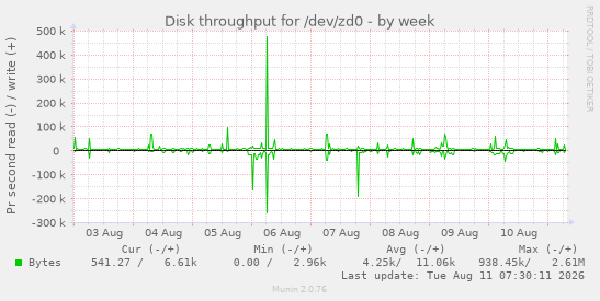 Disk throughput for /dev/zd0