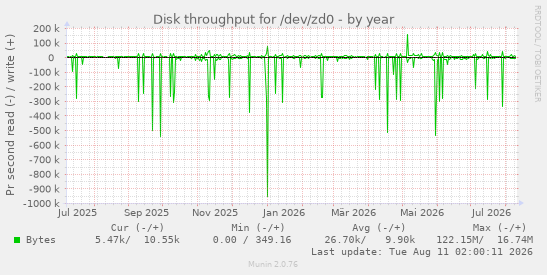 Disk throughput for /dev/zd0