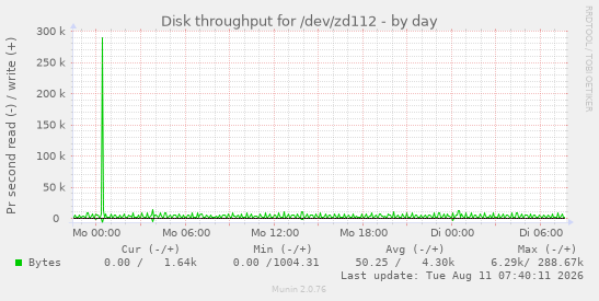 Disk throughput for /dev/zd112