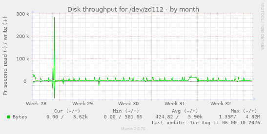 Disk throughput for /dev/zd112