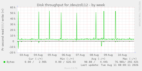 Disk throughput for /dev/zd112