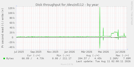 Disk throughput for /dev/zd112