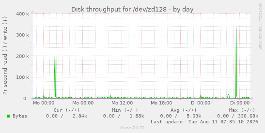 Disk throughput for /dev/zd128