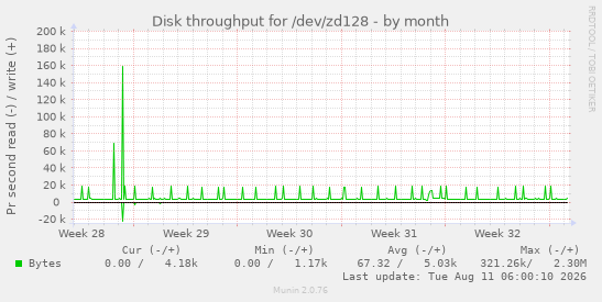 Disk throughput for /dev/zd128