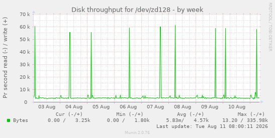 Disk throughput for /dev/zd128