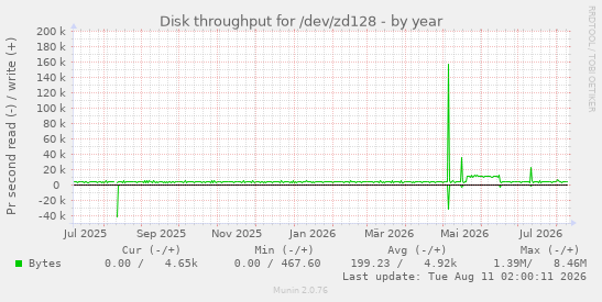 Disk throughput for /dev/zd128