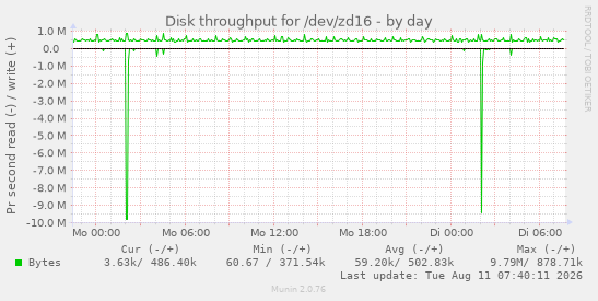 Disk throughput for /dev/zd16