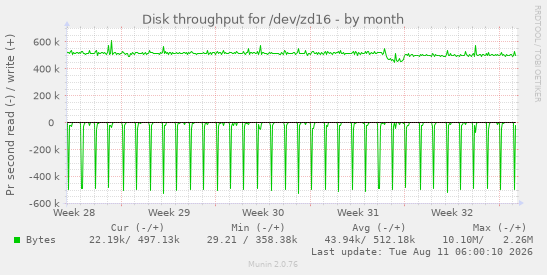 Disk throughput for /dev/zd16