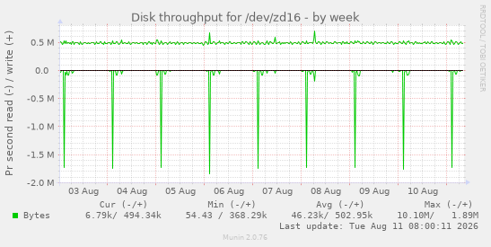 Disk throughput for /dev/zd16