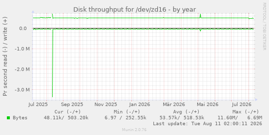 Disk throughput for /dev/zd16