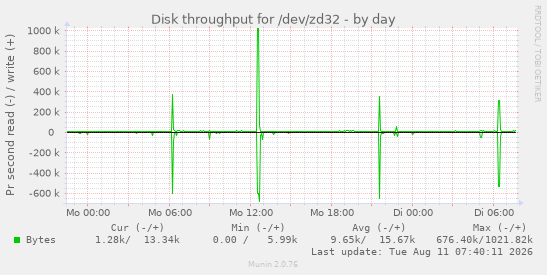 Disk throughput for /dev/zd32