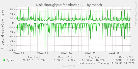 Disk throughput for /dev/zd32
