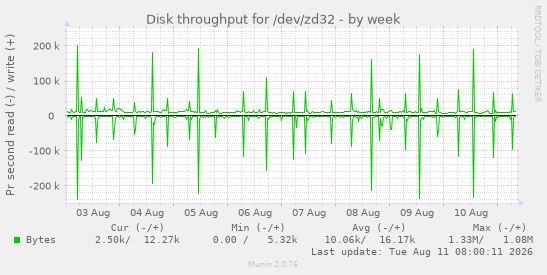Disk throughput for /dev/zd32