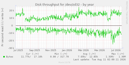 Disk throughput for /dev/zd32