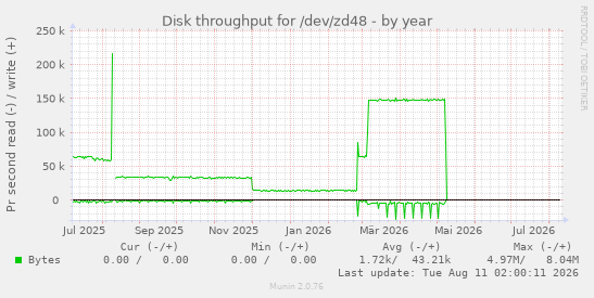 Disk throughput for /dev/zd48