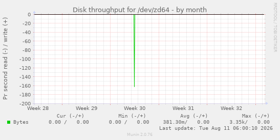 Disk throughput for /dev/zd64