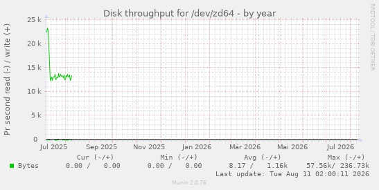 Disk throughput for /dev/zd64