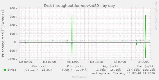 Disk throughput for /dev/zd80