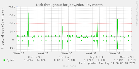 Disk throughput for /dev/zd80