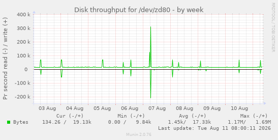 Disk throughput for /dev/zd80