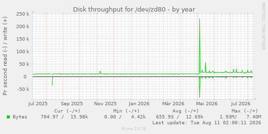 Disk throughput for /dev/zd80