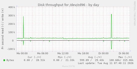 Disk throughput for /dev/zd96