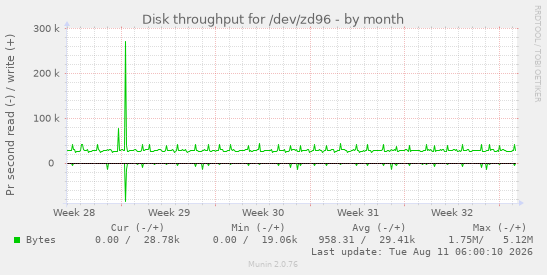 Disk throughput for /dev/zd96