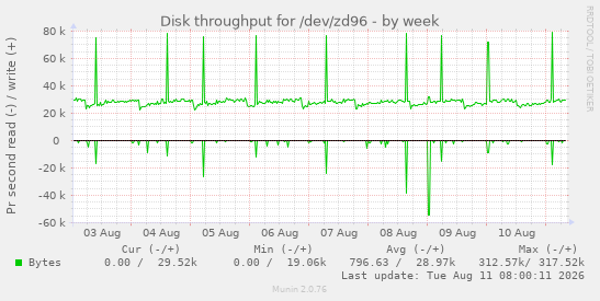 Disk throughput for /dev/zd96