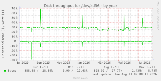 Disk throughput for /dev/zd96