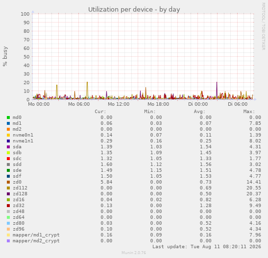 Utilization per device