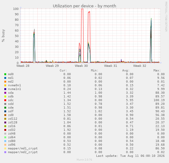 Utilization per device