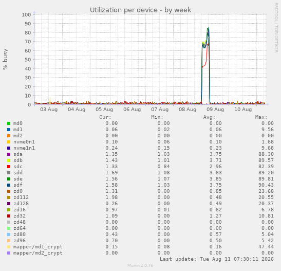 Utilization per device