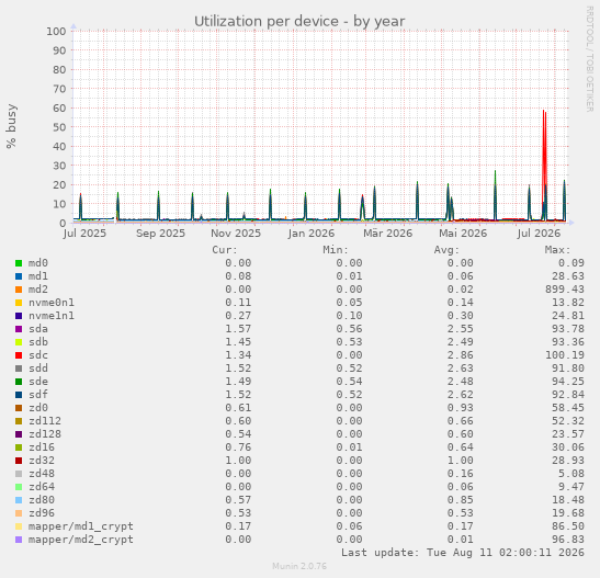 Utilization per device