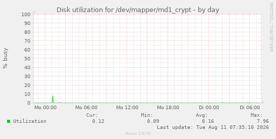 Disk utilization for /dev/mapper/md1_crypt