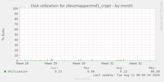Disk utilization for /dev/mapper/md1_crypt