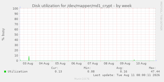 Disk utilization for /dev/mapper/md1_crypt
