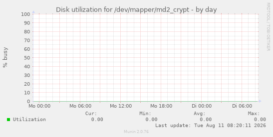 Disk utilization for /dev/mapper/md2_crypt