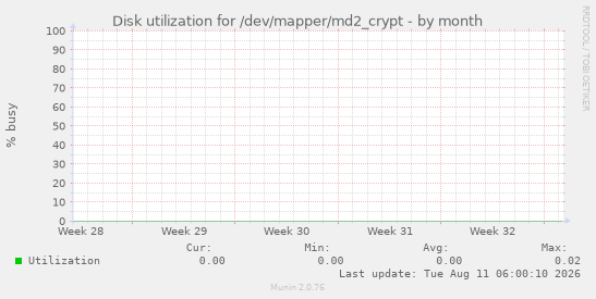 Disk utilization for /dev/mapper/md2_crypt