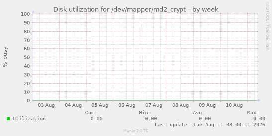 Disk utilization for /dev/mapper/md2_crypt