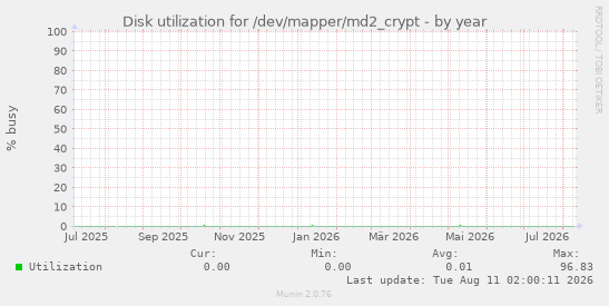 Disk utilization for /dev/mapper/md2_crypt