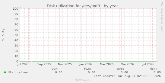 Disk utilization for /dev/md0