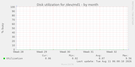 Disk utilization for /dev/md1